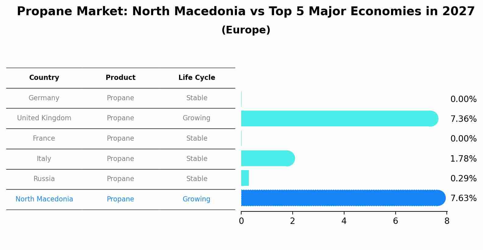 Propane Market: North Macedonia vs Top 5 Major Economies in 2027 (Europe)